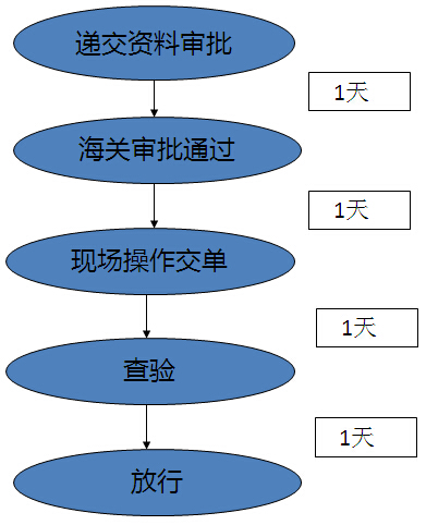 報關報檢流程