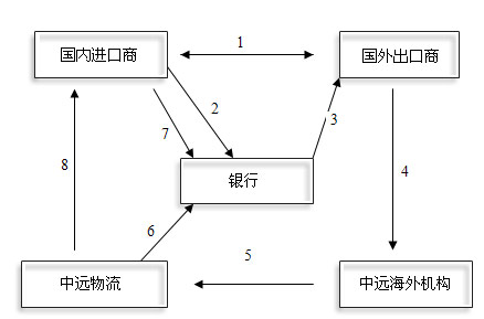 報關報檢流程