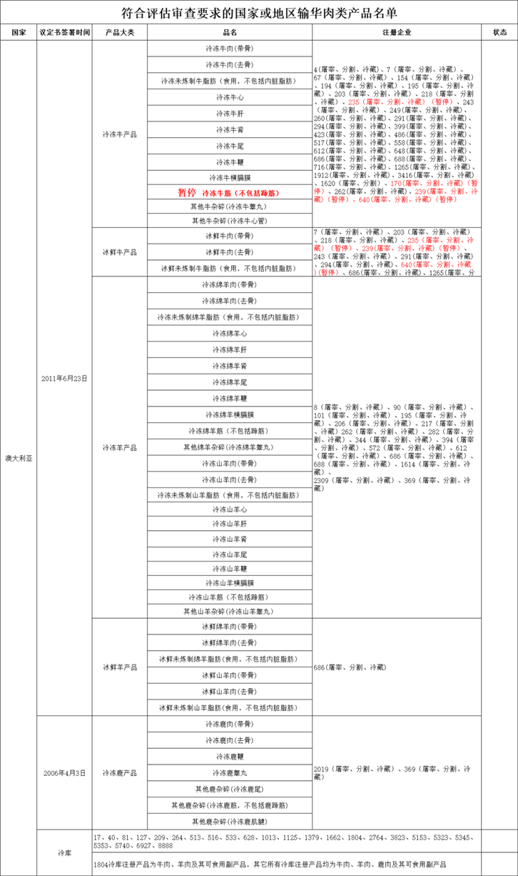 進(jìn)口肉類產(chǎn)品報關(guān)代理公司