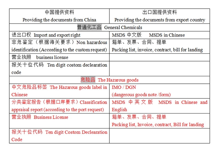 化工品進口清關(guān) (2).jpg